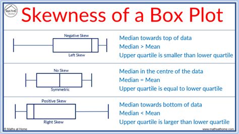 box plot and shape of distribution|skewness on a box plot.